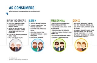 AS CONSUMERS
Media consumption habits & influencers on purchase decisions
FOR INTERNAL USE ONLY
Data reflects US markets only. Source: danschawbel.com
BABY BOOMERS GEN X MILLENNIAL GEN Z
•	 59% READ NEWSPAPERS AND
	 MAGAZINES FOR CONSUMER
	 PRODUCT SEARCH
•	 SPEND THE MOST ACROSS ALL
	 PRODUCT CATEGORIES BUT ARE
	 TARGETED BY JUST 5-10% OF
	MARKETING
•	 62% PREFER MAKING PURCHASES
	 AT THE STORE
•	 ONLY 19% PREFER ONLINE
•	 74% USE INTERNET BANKING
•	 72% USE THE INTERNET FOR
	 PRODUCT RESEARCH
•	 81% HAVE MADE PURCHASES
	ONLINE
•	 62% READ NEWSPAPERS
•	 48% LISTEN TO RADIO & READ
	MAGAZINES
•	 45% WATCH TV ONLINE
•	 63% STAY UPDATED ON BRANDS
THROUGH SOCIAL NETWORKS
•	 46% RELY ON SOCIAL MEDIA WHEN
BUYING ONLINE
•	 55% SHARE BAD EXPERIENCES
•	 48% TRUST WORD-OF-MOUTH MORE
THAN TV ADS
•	 41% PURCHASE ON THEIR MOBILES
•	 32% DON’T LIKE ADVERTISING
•	 64% TRUST MOBILE APP CONTENT
	 AND TEXT MESSAGES FROM BRANDS
•	 22% TRUST SOCIAL NETWORK POSTS
	 BY BRANDS
•	 34% WANT BRANDS TO REACH THEM
	 ON SOCIAL MEDIA, 33% BY EMAIL,
28% BY ONLINE ADS, 13% BY POST
•	 27% WANT ADVERTISING TO INCLUDE
	 CELEBRITIES OR ATHLETES
 
