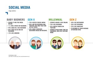 SOCIAL MEDIA
Usage statistics
FOR INTERNAL USE ONLY
Data reflects US markets only. Source: personalmoneyservice.com
BABY BOOMERS GEN X MILLENNIAL GEN Z
•	 SPEND 27 HRS PER WEEK
	ONLINE
•	 11+ HRS A WEEK ON FACEBOOK
•	 45% AGED 65+ USE FACEBOOK
•	 60% AGED 50-64 ARE ON
	FACEBOOK
•	 13% USE LINKEDIN
•	 76% ACCESS SOCIAL MEDIA
•	 80% ARE ON FACEBOOK AND
	 TWITTER, BUT ONLY HALF ARE
	 ACTIVE USERS
•	 68% MAKE PURCHASE
	 DECISIONS BASED ON REVIEWS
•	 SPEND 8 HOURS A DAY ONLINE
•	 70% USE FACEBOOK
•	 63% WATCH VIDEOS ON
	YOUTUBE
•	 WOMEN SPEND MORE TIME ON
	 FACEBOOK, MEN USE YOUTUBE
	MORE
•	 50% USE INSTAGRAM
•	 26% USE FACEBOOK
•	 23% USE SNAPCHAT
•	 8 SECONDS IS THEIR AVERAGE
	 ATTENTION SPAN
 