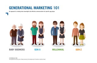 GENERATIONAL MARKETING 101
An approach to creating more meaningful and effective communication for specific age groups
FOR INTERNAL USE ONLY
Data gathered from online sources. Broadly indicative of the developed world. Illustrations created by Freepik.
BABY BOOMERS GEN X MILLENNIAL GEN Z
 