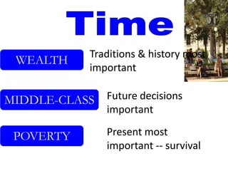 Traditions & history most
 WEALTH
             important

MIDDLE-CLASS Future decisions
                important

 POVERTY        Present most
                important -- survival
 