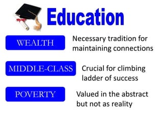 Necessary tradition for
 WEALTH
               maintaining connections

MIDDLE-CLASS Crucial for climbing
                 ladder of success

 POVERTY        Valued in the abstract
                but not as reality
 