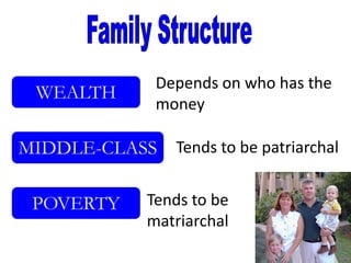 Depends on who has the
 WEALTH
               money

MIDDLE-CLASS Tends to be patriarchal

 POVERTY      Tends to be
              matriarchal
 