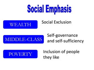 Social Exclusion
 WEALTH

                 Self-governance
MIDDLE-CLASS     and self-sufficiency

               Inclusion of people
 POVERTY
               they like
 
