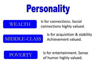 Is for connections. Social
 WEALTH    connections highly valued.
                 Is for acquisition & stability.
MIDDLE-CLASS     Achievement valued.


               Is for entertainment. Sense
 POVERTY
               of humor highly valued.
 