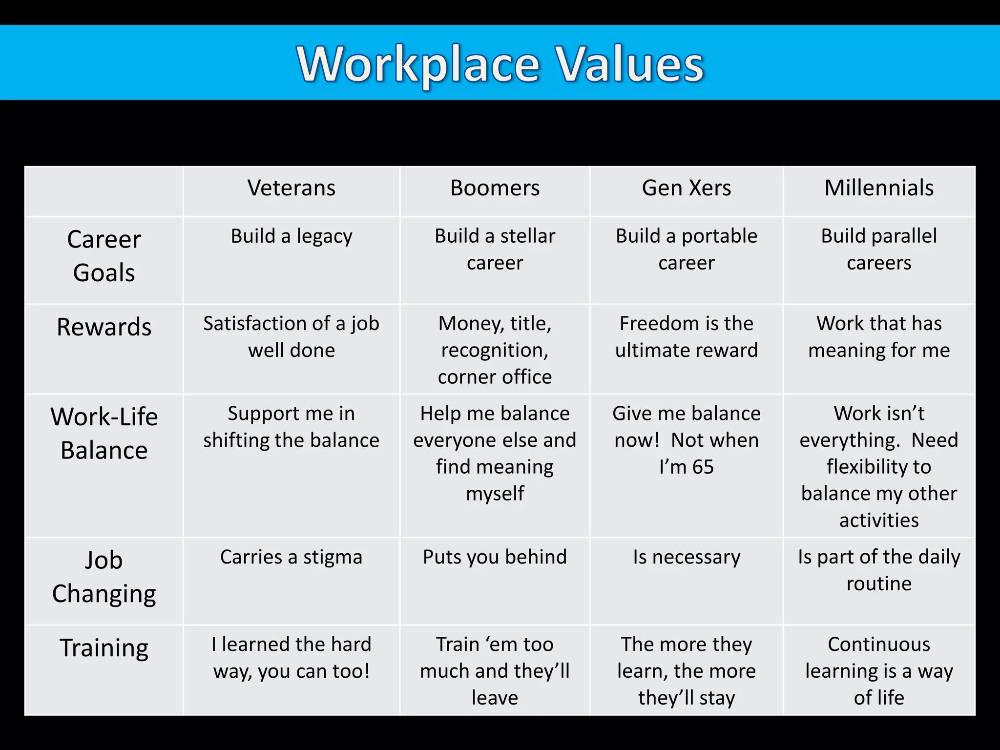 Workplace ValuesSource: When Generations Collide