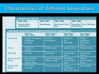 Characteristics of Different Generations