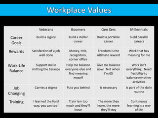 Workplace ValuesSource: When Generations Collide