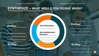 SYNTHESIZE – WHAT WOULD YOU DO/SAY, WHEN?
BABY BOOMER / GEN X
Do/Say:_______
______________
______________
______________
GEN X / MILLENNIAL
Do/Say:______
____________
____________
____________
MILLENNIAL / GEN Z
Do/Say:_______
______________
______________
TRADITIONALIST/BABY
BOOMER
Do/Say:_______
_
_____________
_____________
_____________
______
Your Generation:
________________
Accomplishment/
Scenario:________
________________
________________
________________
________________
________________
© Copyright 2020, RochesterWorks! Developed by Job Strategist: Barbara Wilcox
 