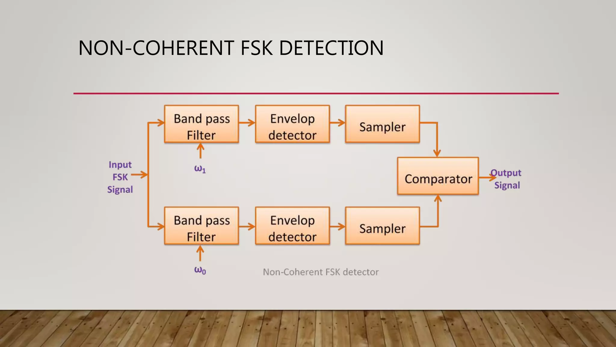 NON-COHERENT FSK DETECTION
 