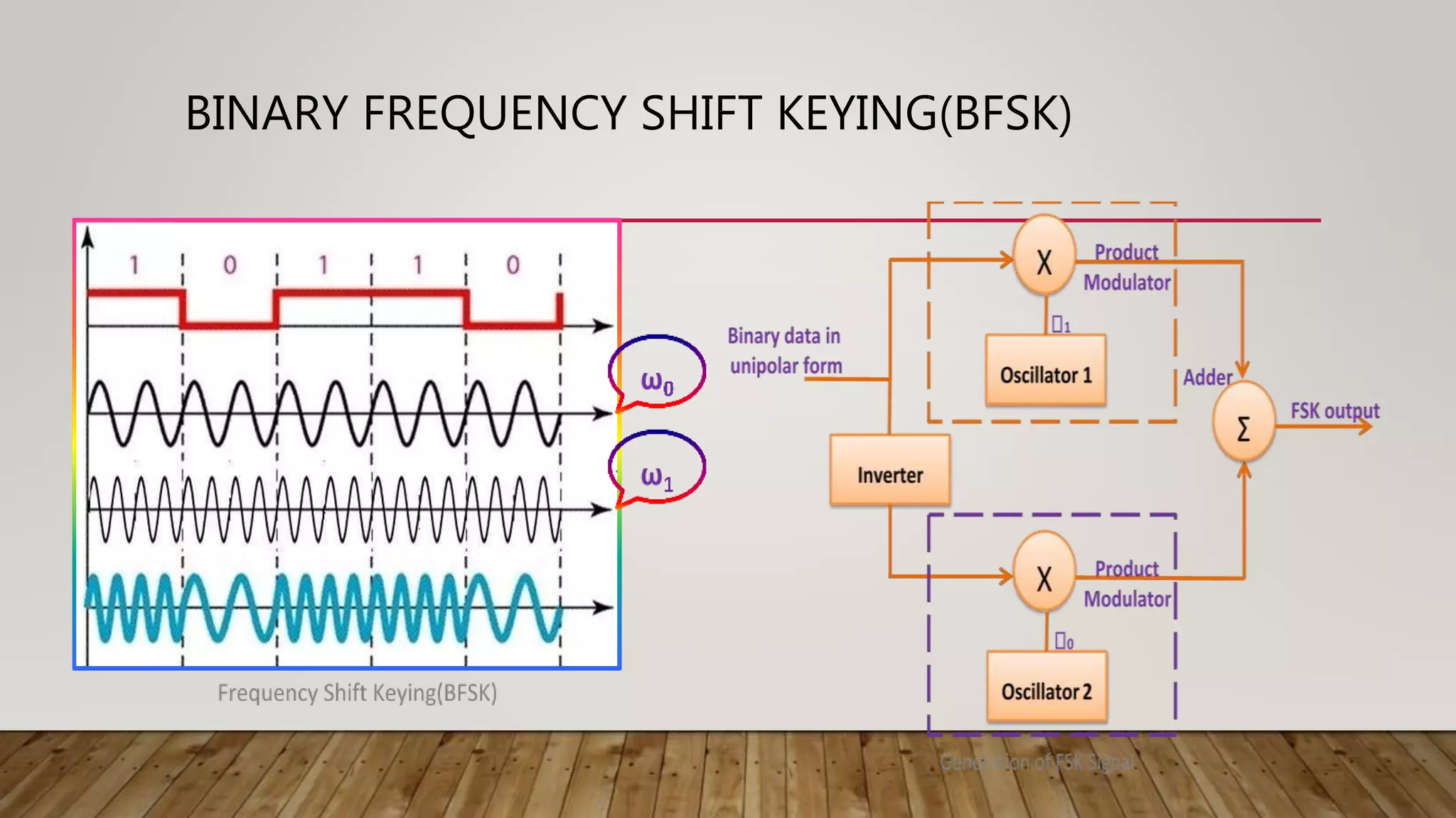 BINARY FREQUENCY SHIFT KEYING(BFSK)
 