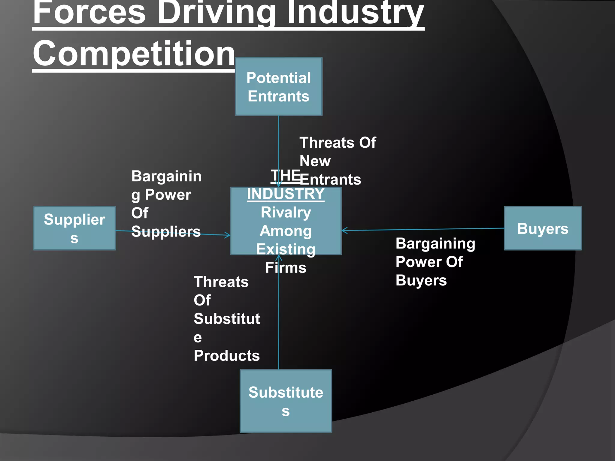 Forces Driving Industry
Competition
Potential
Entrants
Supplier
s
Substitute
s
Buyers
THE
INDUSTRY
Rivalry
Among
Existing
Firms
Threats Of
New
EntrantsBargainin
g Power
Of
Suppliers
Bargaining
Power Of
BuyersThreats
Of
Substitut
e
Products
 