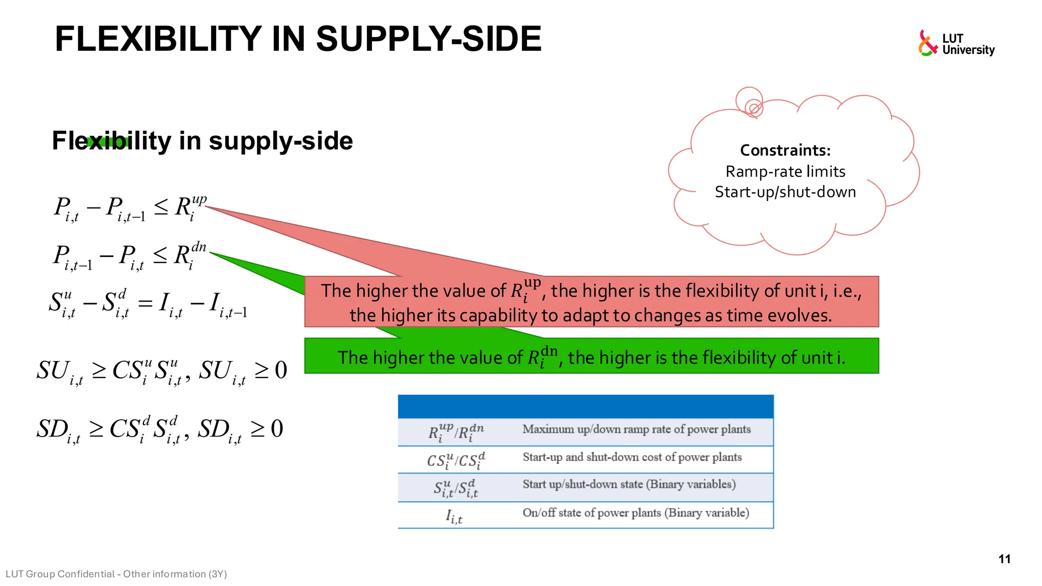 FLEXIBILITY IN SUPPLY-SIDE
11
Flexibility in supply-side Constraints:
Ramp-rate limits
Start-up/shut-down
, , 1
up
i t i t i
P P R
−
− 
, 1 ,
dn
i t i t i
P P R
− − 
, , ,
, 0
u u
i t i i t i t
SU CS S SU
 
, , ,
, 0
d d
i t i i t i t
SD CS S SD
 
, , , , 1
u d
i t i t i t i t
S S I I −
− = −
The higher the value of 𝑅𝑖
dn
, the higher is the flexibility of unit i.
The higher the value of 𝑅𝑖
up
, the higher is the flexibility of unit i, i.e.,
the higher its capability to adapt to changes as time evolves.
 