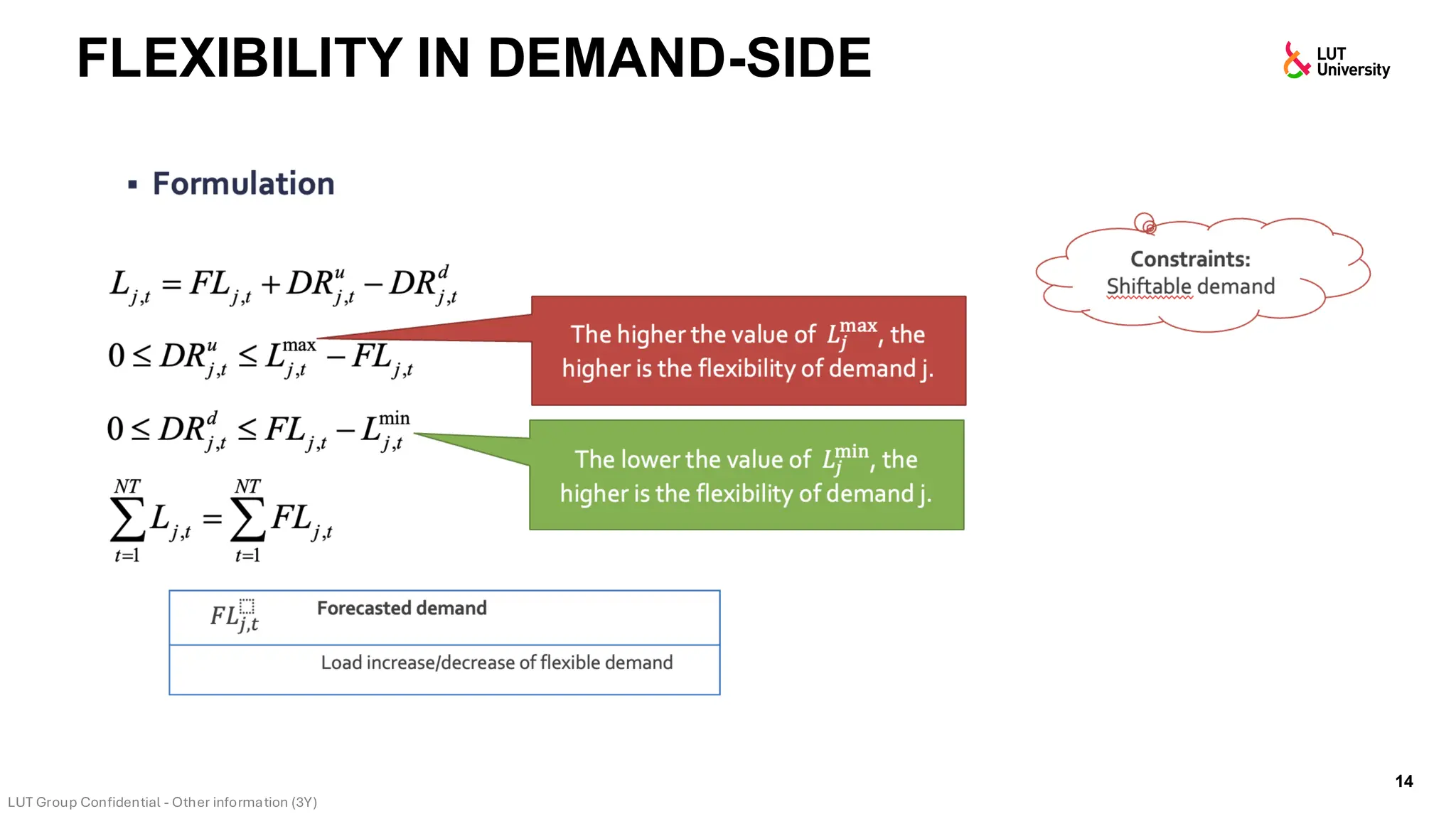 FLEXIBILITY IN DEMAND-SIDE
14
 