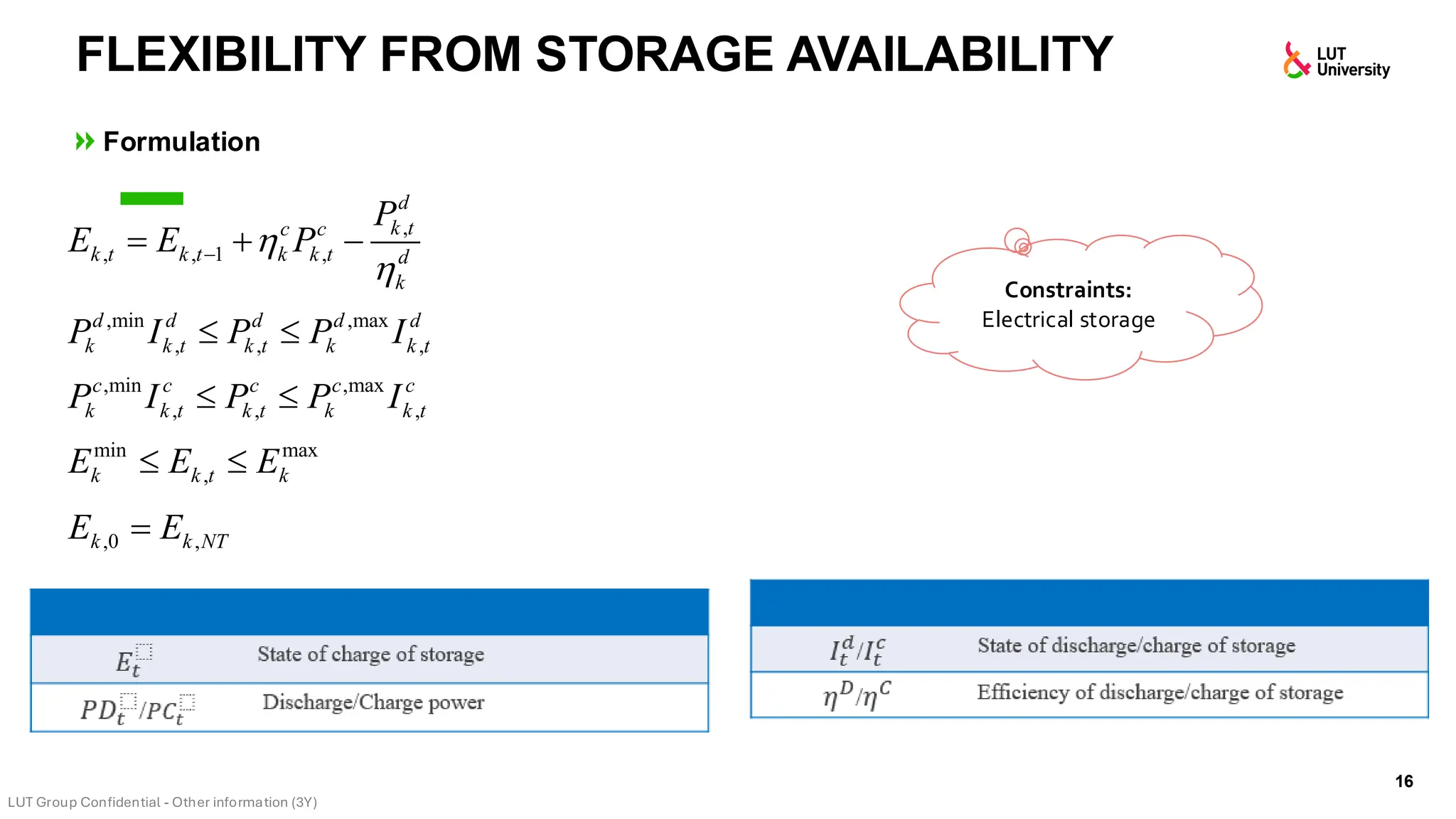Formulation
FLEXIBILITY FROM STORAGE AVAILABILITY
16
,
, , 1 ,
d
k t
c c
k t k t k k t d
k
P
E E P


−
= + −
,min ,max
, , ,
d d d d d
k k t k t k k t
P I P P I
 
,min ,max
, , ,
c c c c c
k k t k t k k t
P I P P I
 
Constraints:
Electrical storage
𝐸𝑡
State of charge of storage
𝑃𝐷𝑡 /𝑃𝐶𝑡
Discharge/Charge power
𝐼𝑡
𝑑
/𝐼𝑡
𝑐 State of discharge/charge of storage
𝜂𝐷/𝜂𝐶 Efficiency of discharge/charge of storage
min max
,
k k t k
E E E
 
,0 ,
k k NT
E E
=
 