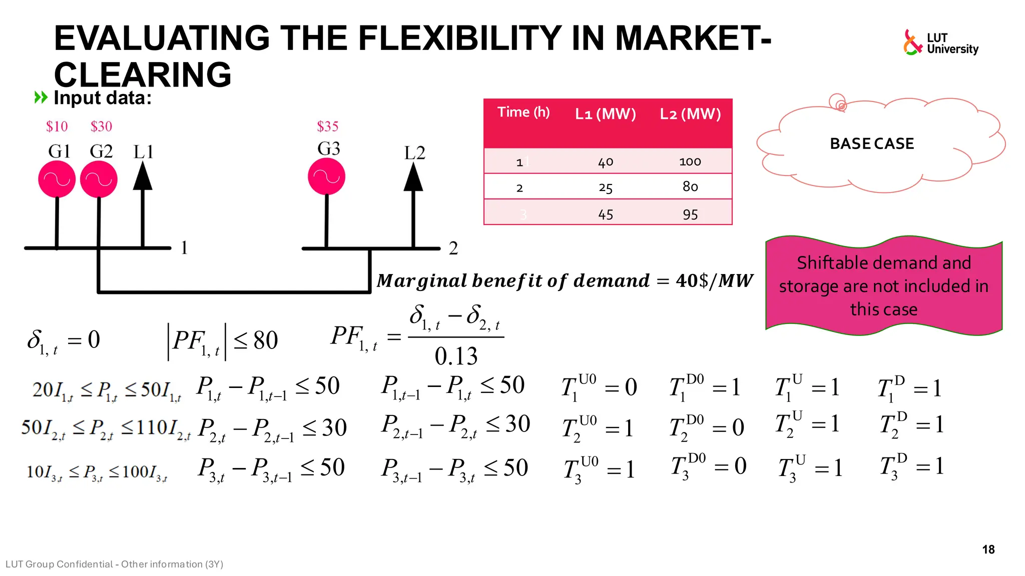 Input data:
EVALUATING THE FLEXIBILITY IN MARKET-
CLEARING
18
Time (h) L1 (MW) L2 (MW)
11 40 100
22 25 80
3 45 95
1, 1, 1 50
t t
P P −
−  1, 1 1, 50
t t
P P
− − 
2, 2, 1 30
t t
P P −
−  2, 1 2, 30
t t
P P
− − 
3, 3, 1 50
t t
P P −
−  3, 1 3, 50
t t
P P
− − 
U0
2 1
T =
U0
1 0
T =
U0
3 1
T =
D0
2 0
T =
D0
1 1
T =
D0
3 0
T =
U
2 1
T =
U
1 1
T =
U
3 1
T =
D
2 1
T =
D
1 1
T =
D
3 1
T =
1, 80
t
PF 
BASECASE
1, 2,
1,
0.13
t t
t
PF
 
−
=
Shiftable demand and
storage are not included in
this case
1, 0
t
 =
𝑴𝒂𝒓𝒈𝒊𝒏𝒂𝒍 𝒃𝒆𝒏𝒆𝒇𝒊𝒕 𝒐𝒇 𝒅𝒆𝒎𝒂𝒏𝒅 = 𝟒𝟎$/𝑴𝑾
 