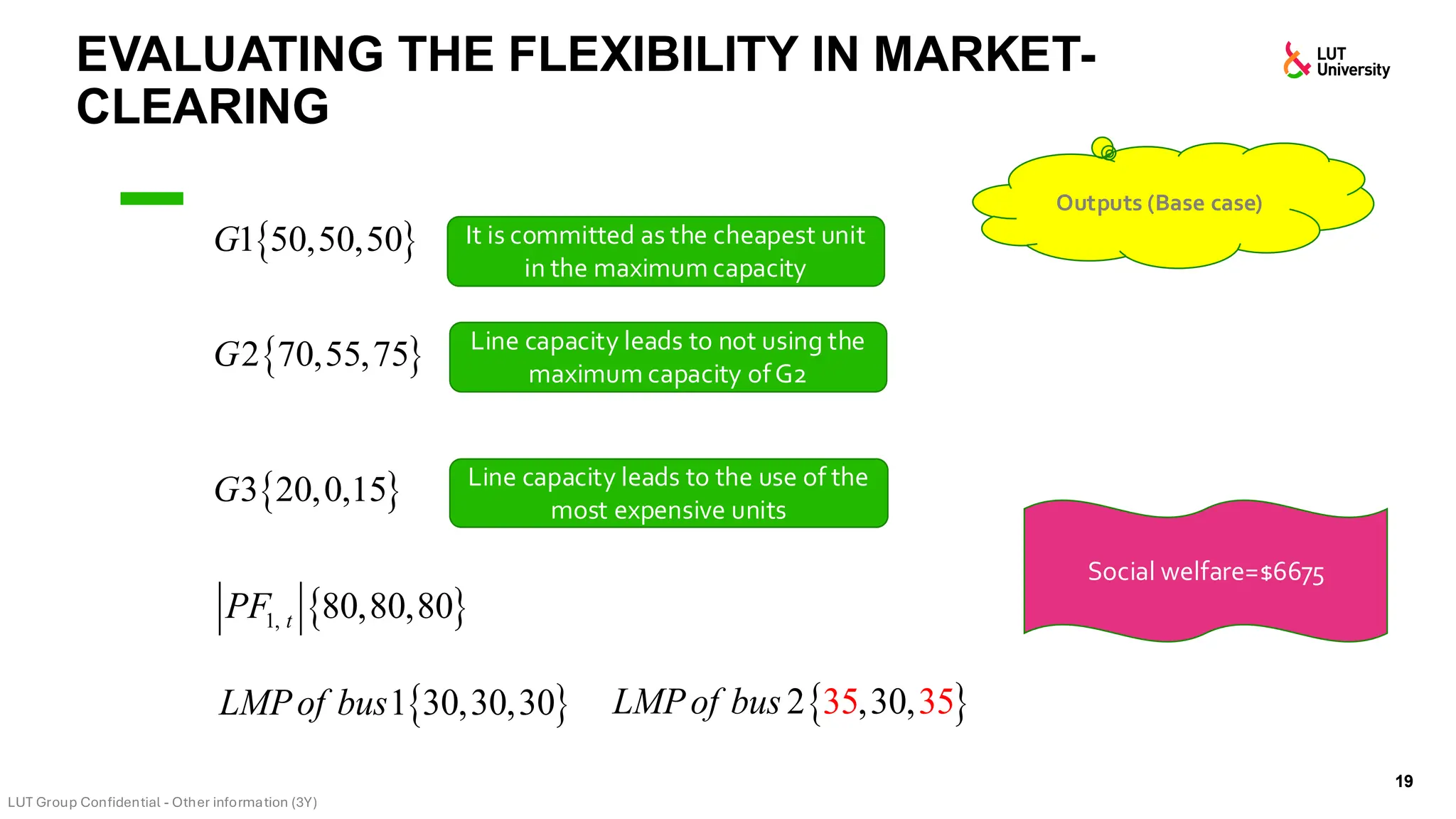 EVALUATING THE FLEXIBILITY IN MARKET-
CLEARING
19
 
1 50,50,50
G
 
1, 80,80,80
t
PF
Outputs (Base case)
Social welfare=$6675
 
2 70,55,75
G
 
3 20,0,15
G
It is committed as the cheapest unit
in the maximum capacity
Line capacity leads to not using the
maximum capacity ofG2
Line capacity leads to the use of the
most expensive units
 
1 30,30,30
LMPof bus  
5
2 3 3
,30,
5
LMPof bus
 