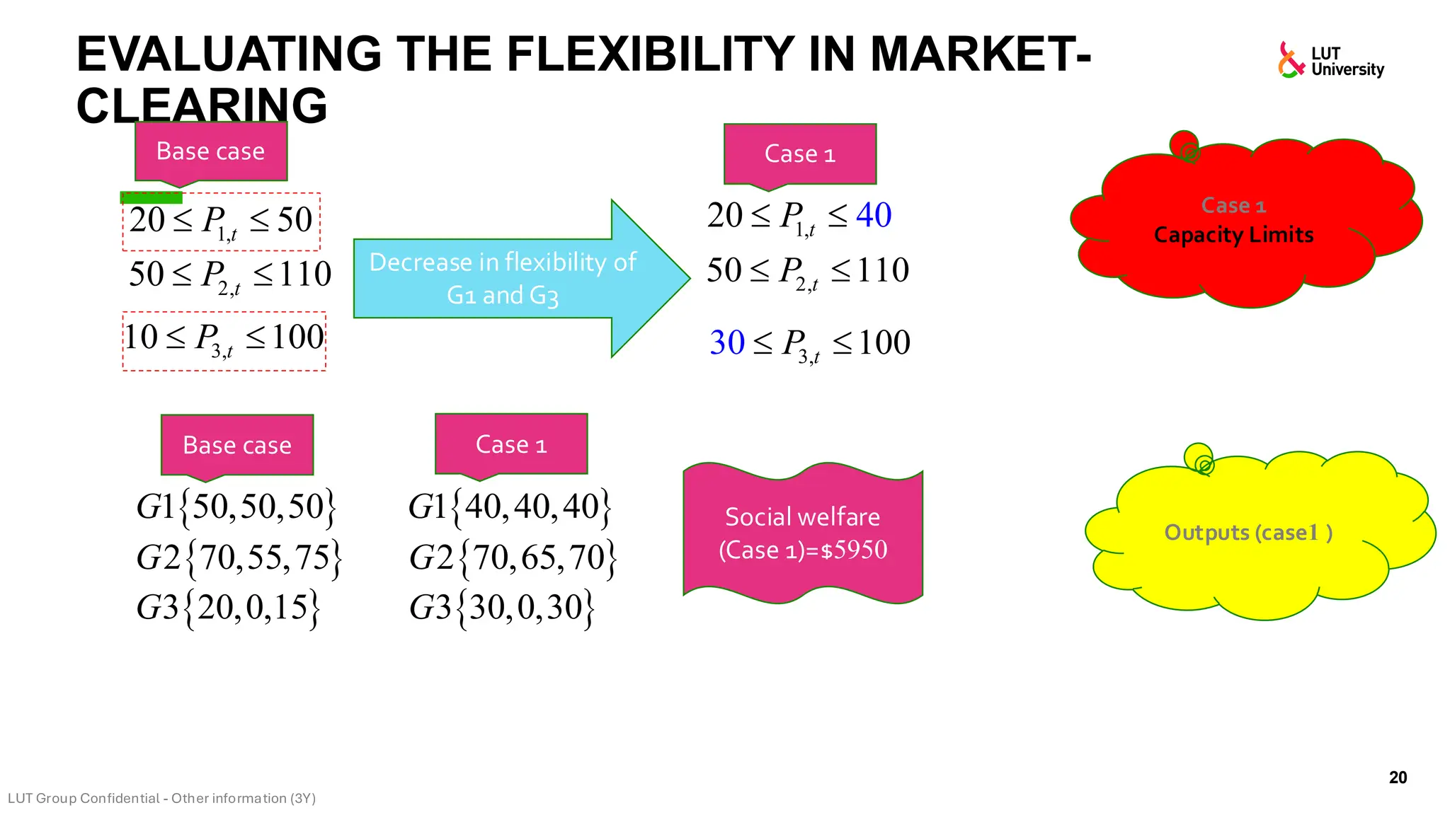 EVALUATING THE FLEXIBILITY IN MARKET-
CLEARING
20
Case 1
Capacity Limits
1,
20 50
t
P
 
2,
50 110
t
P
 
3,
10 100
t
P
 
Base case
Decrease in flexibility of
G1 and G3
1, 40
20 t
P
 
2,
50 110
t
P
 
3, 100
30 t
P
 
Case 1
Outputs (case1 )
 
1 50,50,50
G
 
2 70,55,75
G
 
3 20,0,15
G
 
1 40,40,40
G
 
2 70,65,70
G
 
3 30,0,30
G
Case 1
Base case
Social welfare
(Case 1)=$5950
 