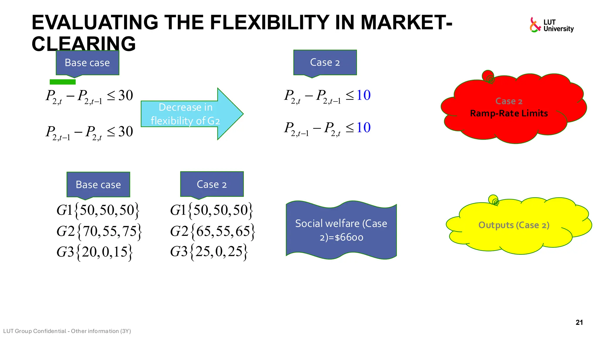 EVALUATING THE FLEXIBILITY IN MARKET-
CLEARING
21
Case 2
Ramp-Rate Limits
Base case
Decrease in
flexibility ofG2
Case 2
Outputs (Case 2)
 
1 50,50,50
G
 
2 70,55,75
G
 
3 20,0,15
G
 
1 50,50,50
G
 
2 65,55,65
G
 
3 25,0,25
G
Case 2
Base case
Social welfare (Case
2)=$6600
2, 2, 1 30
t t
P P −
− 
2, 1 2, 30
t t
P P
− − 
2, 2, 1 10
t t
P P −
− 
2, 1 2, 10
t t
P P
− − 
 