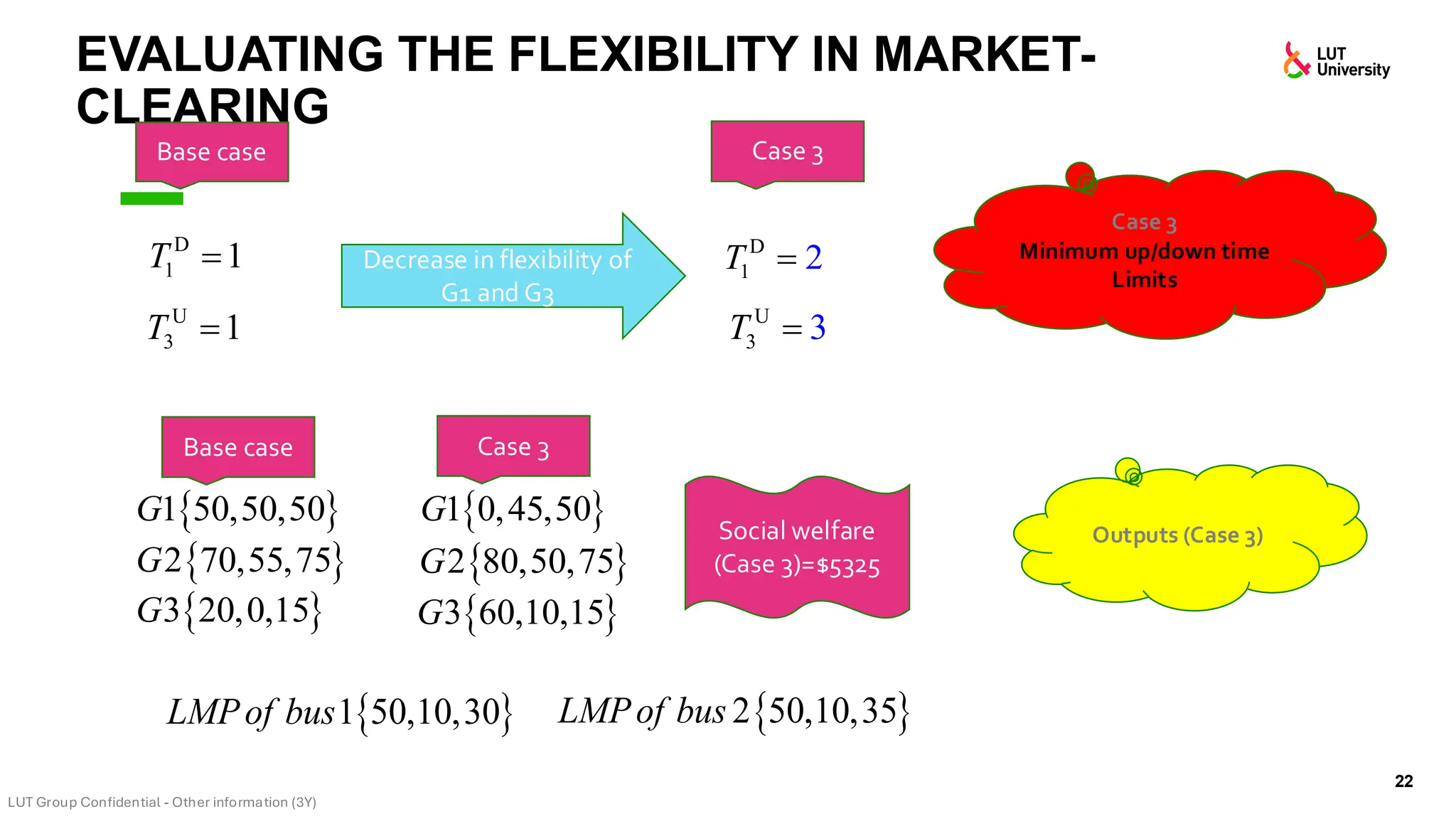EVALUATING THE FLEXIBILITY IN MARKET-
CLEARING
22
Case 3
Minimum up/down time
Limits
Base case
Decrease in flexibility of
G1 and G3
Case 3
Outputs (Case 3)
 
1 50,50,50
G
 
2 70,55,75
G
 
3 20,0,15
G
 
1 0,45,50
G
 
2 80,50,75
G
 
3 60,10,15
G
Case 3
Base case
Social welfare
(Case 3)=$5325
U
3 3
T =
D
1 2
T =
U
3 1
T =
D
1 1
T =
 
1 50,10,30
LMPof bus  
2 50,10,35
LMPof bus
 