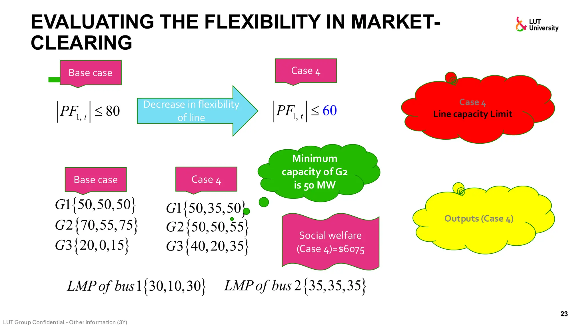EVALUATING THE FLEXIBILITY IN MARKET-
CLEARING
23
Case 4
Line capacity Limit
Base case
Decrease in flexibility
of line
Case 4
Outputs (Case 4)
 
1 50,50,50
G
 
2 70,55,75
G
 
3 20,0,15
G
 
1 50,35,50
G
 
2 50,50,55
G
 
3 40,20,35
G
Case 4
Base case
Social welfare
(Case 4)=$6075
 
1 30,10,30
LMPof bus  
2 35,35,35
LMPof bus
1, 80
t
PF  1, 60
t
PF 
Minimum
capacity of G2
is 50 MW
 