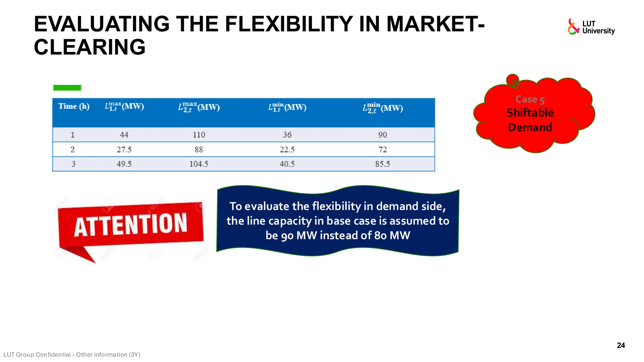 EVALUATING THE FLEXIBILITY IN MARKET-
CLEARING
24
Case 5
Shiftable
Demand
Input data for shiftable load
Time (h) 𝐿𝟏,𝑡
max
(MW) 𝐿𝟐,𝑡
max
(MW) 𝐿𝟏,𝑡
𝐦𝐢𝐧
(MW) 𝐿𝟐,𝑡
𝐦𝐢𝐧
(MW)
11 44 110 36 90
22 27.5 88 22.5 72
3 49.5 104.5 40.5 85.5
To evaluate the flexibility in demand side,
the line capacity in base case is assumed to
be 90 MW instead of 80 MW
 