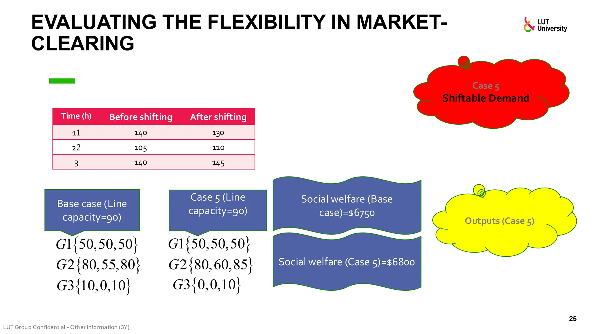 EVALUATING THE FLEXIBILITY IN MARKET-
CLEARING
25
Case 5
Shiftable Demand
Outputs (Case 5)
Base case (Line
capacity=90)
 
1 50,50,50
G
 
2 80,55,80
G
 
3 10,0,10
G
 
1 50,50,50
G
 
2 80,60,85
G
 
3 0,0,10
G
Case 5 (Line
capacity=90)
Social welfare (Case 5)=$6800
Social welfare (Base
case)=$6750
Time (h) Before shifting After shifting
11 140 130
22 105 110
3 140 145
Supplied demand
 