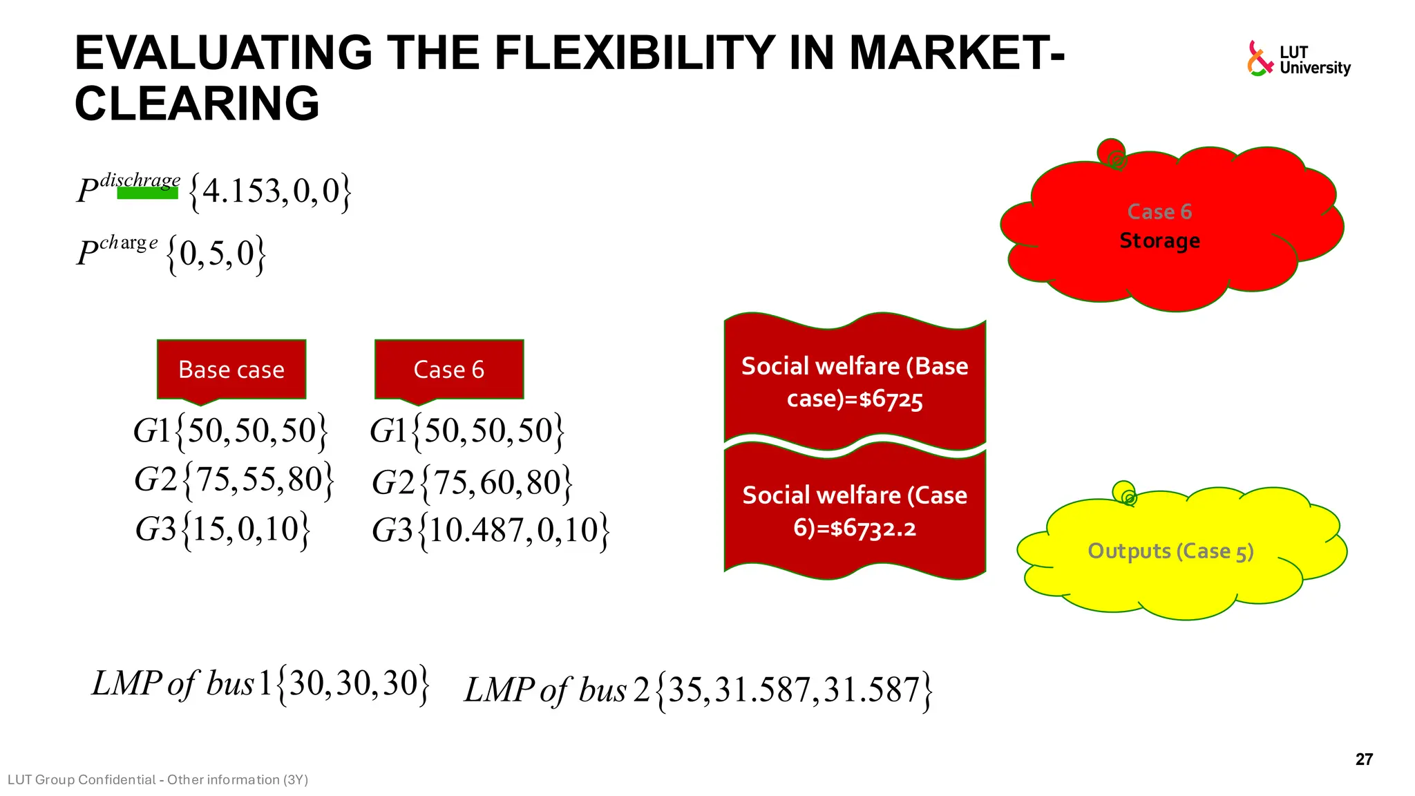 EVALUATING THE FLEXIBILITY IN MARKET-
CLEARING
27
Case 6
Storage
Outputs (Case 5)
Social welfare (Case
6)=$6732.2
Social welfare (Base
case)=$6725
Base case
 
1 50,50,50
G
 
2 75,55,80
G
 
3 15,0,10
G
Case 6
 
1 50,50,50
G
 
2 75,60,80
G
 
3 10.487,0,10
G
 
1 30,30,30
LMPof bus  
2 35,31.587,31.587
LMPof bus
 
4.153,0,0
dischrage
P
 
arg
0,5,0
ch e
P
 