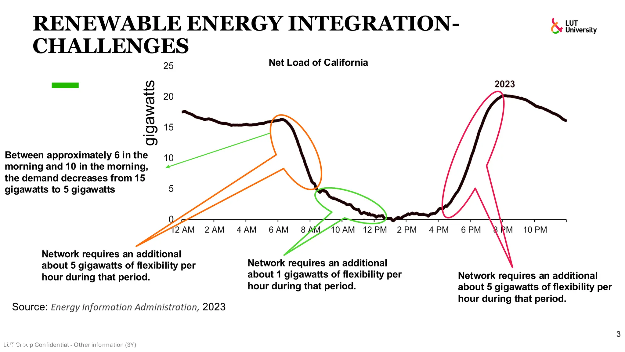 RENEWABLE ENERGY INTEGRATION-
CHALLENGES
3
27 November
2024
Source: Energy Information Administration, 2023
gigawatts
Network requires an additional
about 5 gigawatts of flexibility per
hour during that period.
Between approximately 6 in the
morning and 10 in the morning,
the demand decreases from 15
gigawatts to 5 gigawatts
Network requires an additional
about 1 gigawatts of flexibility per
hour during that period.
Network requires an additional
about 5 gigawatts of flexibility per
hour during that period.
Net Load of California
 