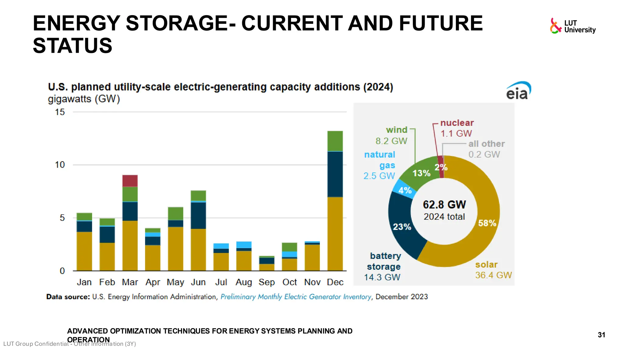 ENERGY STORAGE- CURRENT AND FUTURE
STATUS
ADVANCED OPTIMIZATION TECHNIQUES FOR ENERGY SYSTEMS PLANNING AND
OPERATION
31
 