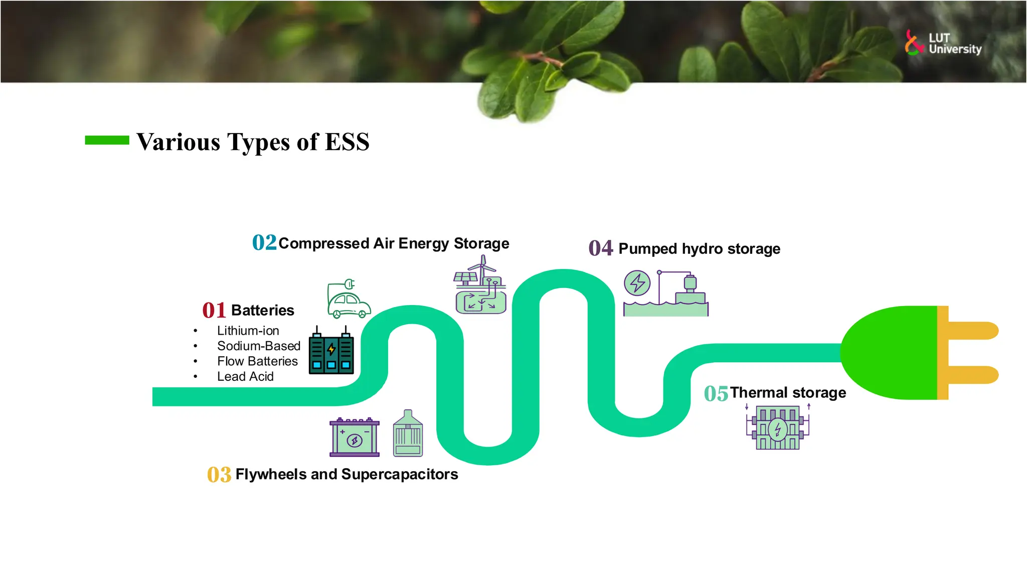 Various Types of ESS
Batteries
• Lithium-ion
• Sodium-Based
• Flow Batteries
• Lead Acid
Pumped hydro storage
01
04
Compressed Air Energy Storage
02
Thermal storage
05
Flywheels and Supercapacitors
03
 