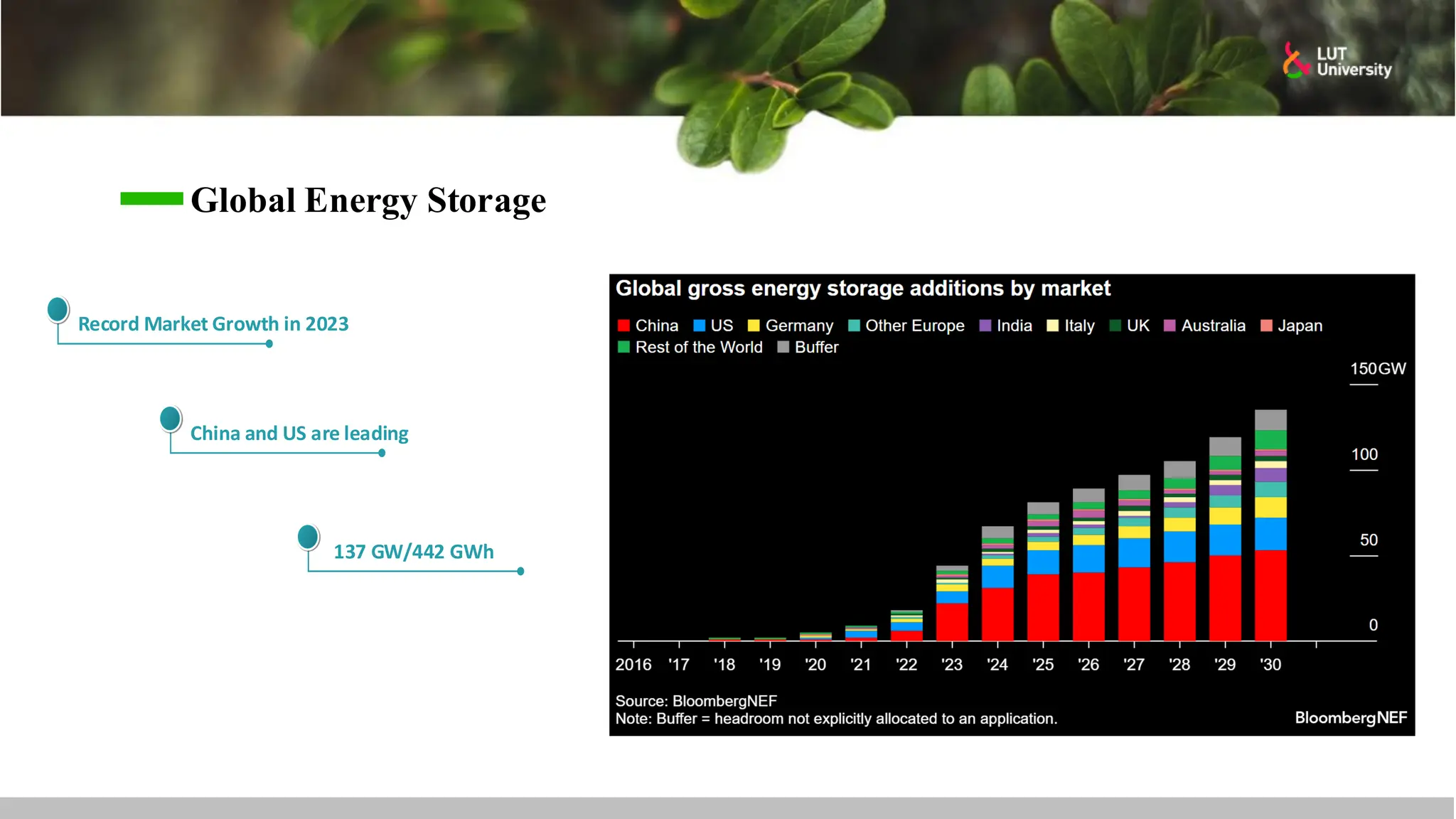 Global Energy Storage
First Stage
Record Market Growth in 2023
First Stage
China and US are leading
First Stage
137 GW/442 GWh
 