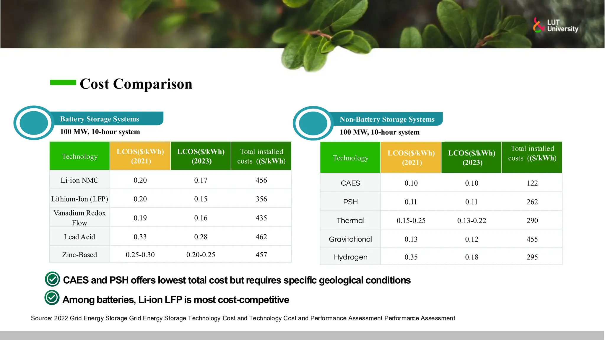 Cost Comparison
Technology
LCOS($/kWh)
(2021)
LCOS($/kWh)
(2023)
Total installed
costs (($/kWh)
Li-ion NMC 0.20 0.17 456
Lithium-Ion (LFP) 0.20 0.15 356
Vanadium Redox
Flow
0.19 0.16 435
Lead Acid 0.33 0.28 462
Zinc-Based 0.25-0.30 0.20-0.25 457
Technology
LCOS($/kWh)
(2021)
LCOS($/kWh)
(2023)
Total installed
costs (($/kWh)
CAES 0.10 0.10 122
PSH 0.11 0.11 262
Thermal 0.15-0.25 0.13-0.22 290
Gravitational 0.13 0.12 455
Hydrogen 0.35 0.18 295
Battery Storage Systems
100 MW, 10-hour system
Non-Battery Storage Systems
100 MW, 10-hour system
CAES and PSH offers lowest total cost but requires specific geological conditions
Among batteries, Li-ion LFPis most cost-competitive
Source: 2022 Grid Energy Storage Grid Energy Storage Technology Cost and Technology Cost and Performance Assessment Performance Assessment
 
