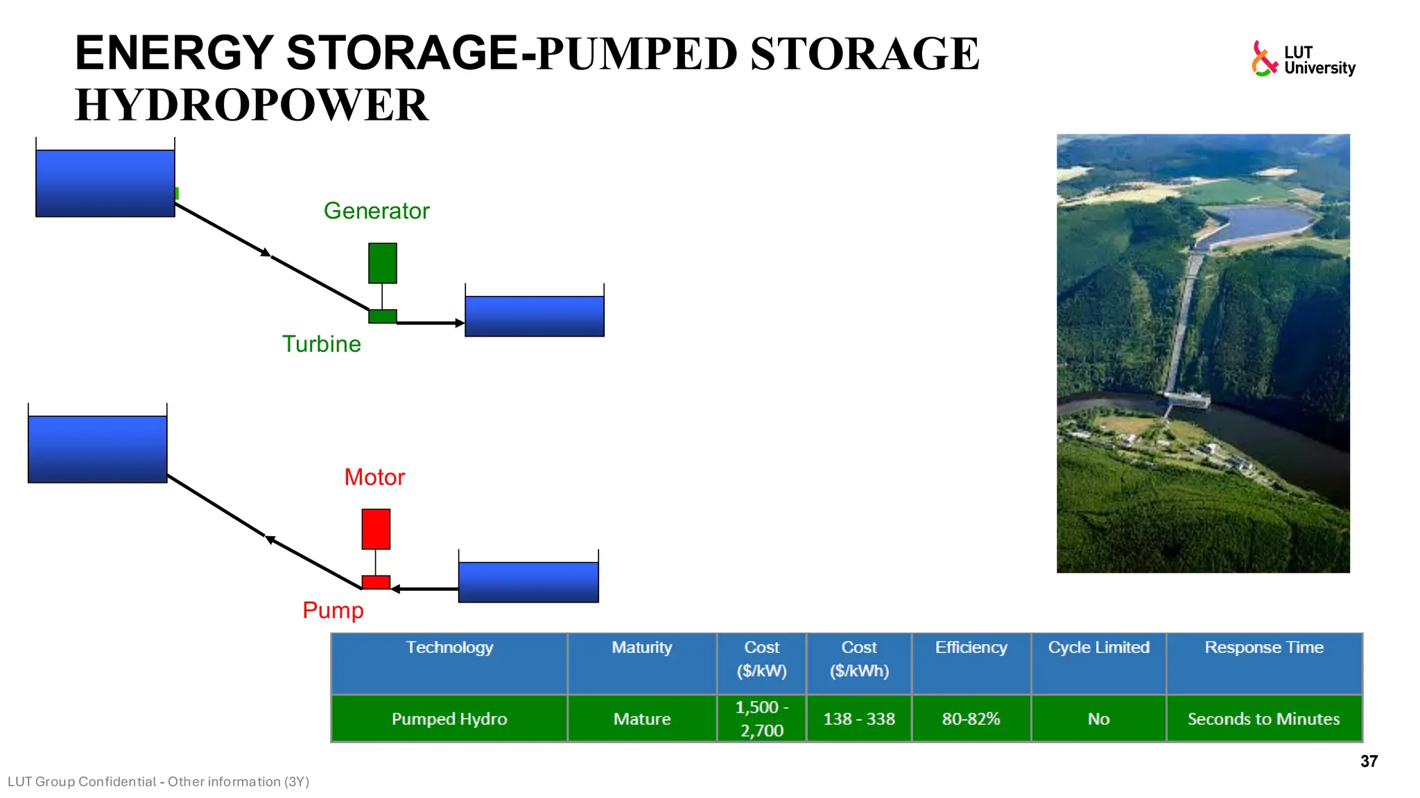 ENERGY STORAGE-PUMPED STORAGE
HYDROPOWER
37
Generator
Turbine
Motor
Pump
 