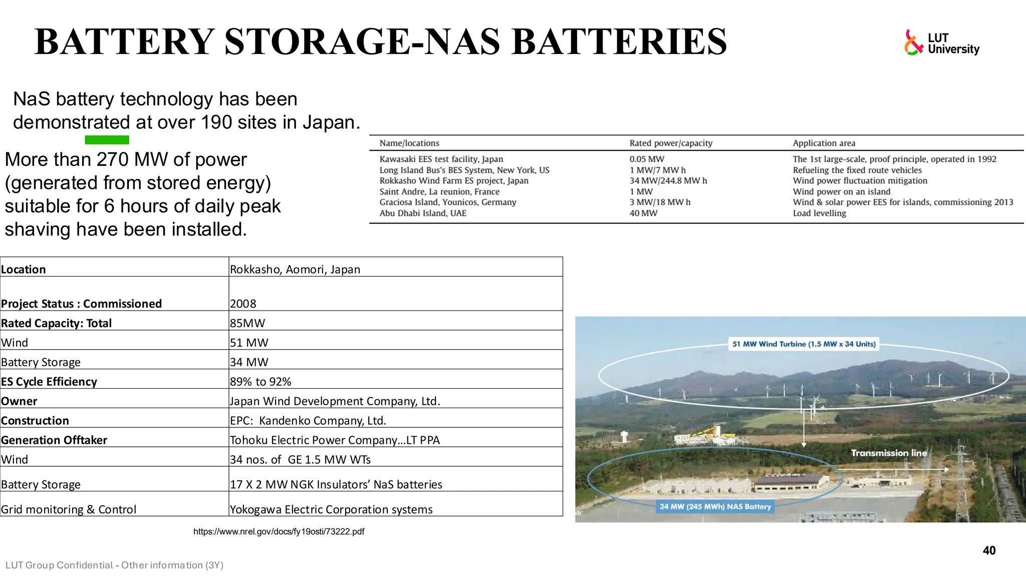BATTERY STORAGE-NAS BATTERIES
40
https://www.nrel.gov/docs/fy19osti/73222.pdf
NaS battery technology has been
demonstrated at over 190 sites in Japan.
Location Rokkasho, Aomori, Japan
Project Status : Commissioned 2008
Rated Capacity: Total 85MW
Wind 51 MW
Battery Storage 34 MW
ES Cycle Efficiency 89% to 92%
Owner Japan Wind Development Company, Ltd.
Construction EPC: Kandenko Company, Ltd.
Generation Offtaker Tohoku Electric Power Company…LT PPA
Wind 34 nos. of GE 1.5 MW WTs
Battery Storage 17 X 2 MW NGK Insulators’ NaS batteries
Grid monitoring & Control Yokogawa Electric Corporation systems
More than 270 MW of power
(generated from stored energy)
suitable for 6 hours of daily peak
shaving have been installed.
 