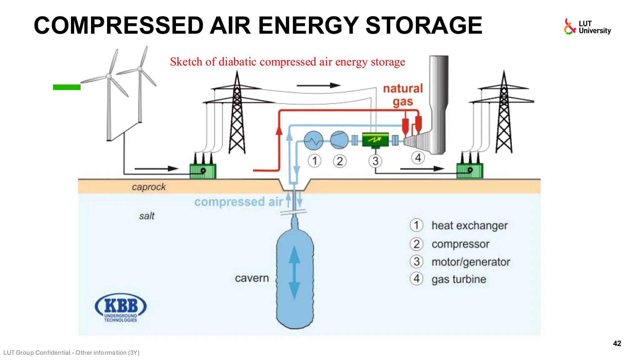 COMPRESSED AIR ENERGY STORAGE
42
Sketch of diabatic compressed air energy storage
 