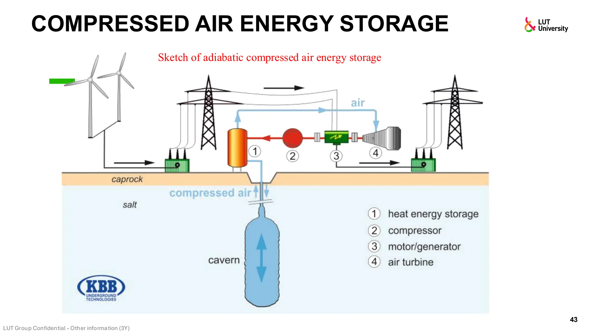 COMPRESSED AIR ENERGY STORAGE
43
Sketch of adiabatic compressed air energy storage
 