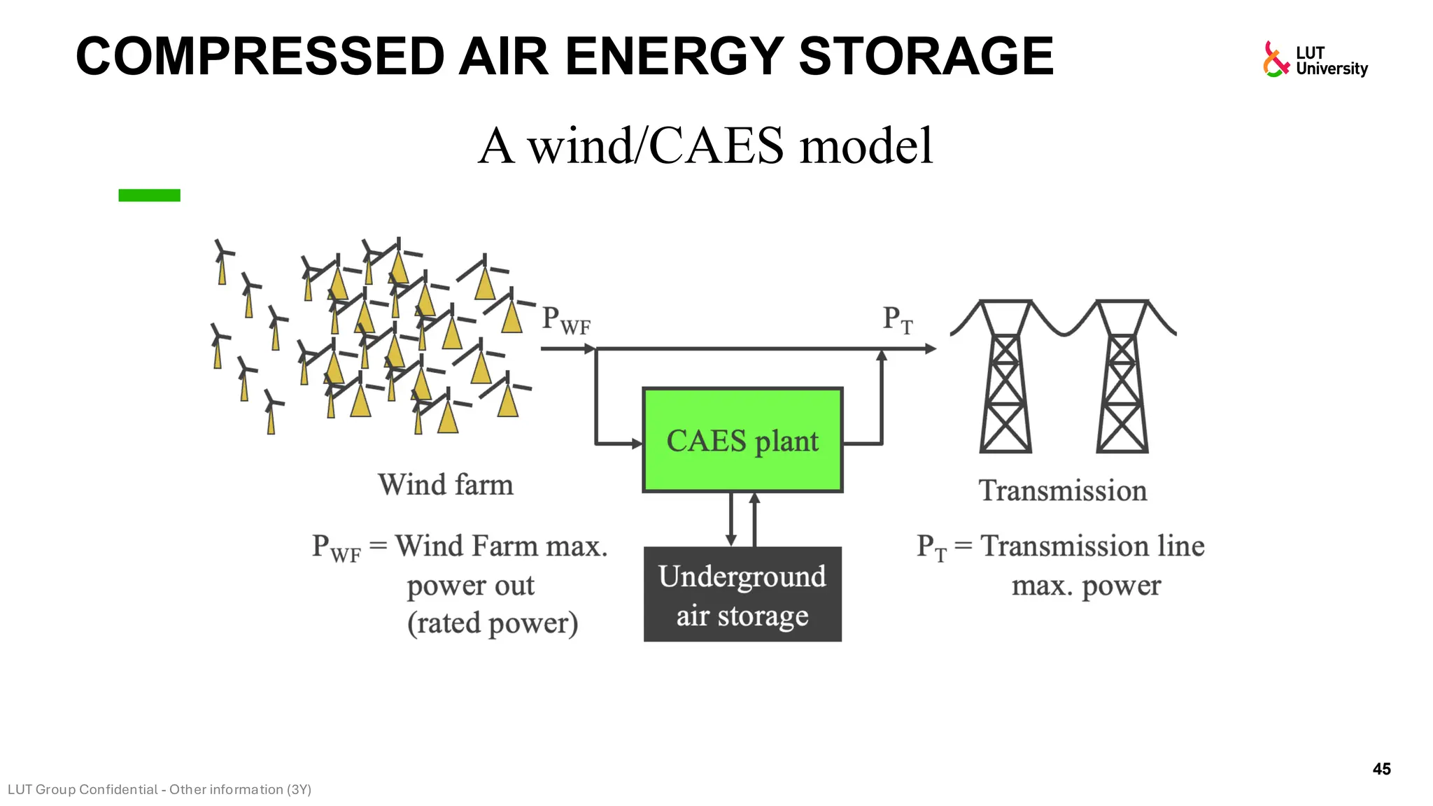 COMPRESSED AIR ENERGY STORAGE
45
A wind/CAES model
 