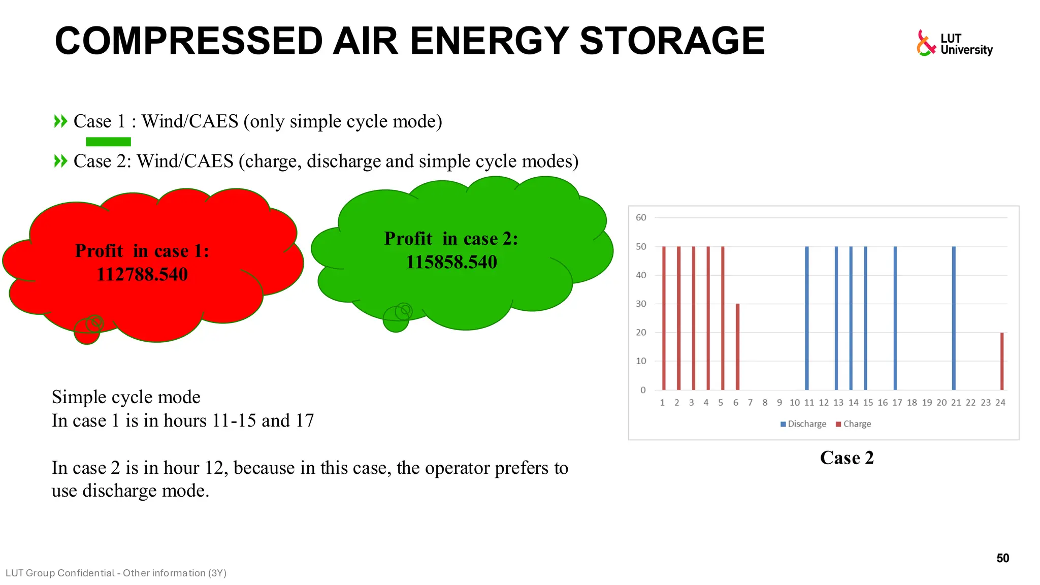 Case 1 : Wind/CAES (only simple cycle mode)
Case 2: Wind/CAES (charge, discharge and simple cycle modes)
COMPRESSED AIR ENERGY STORAGE
50
Profit in case 1:
112788.540
Profit in case 2:
115858.540
Case 2
Simple cycle mode
In case 1 is in hours 11-15 and 17
In case 2 is in hour 12, because in this case, the operator prefers to
use discharge mode.
 