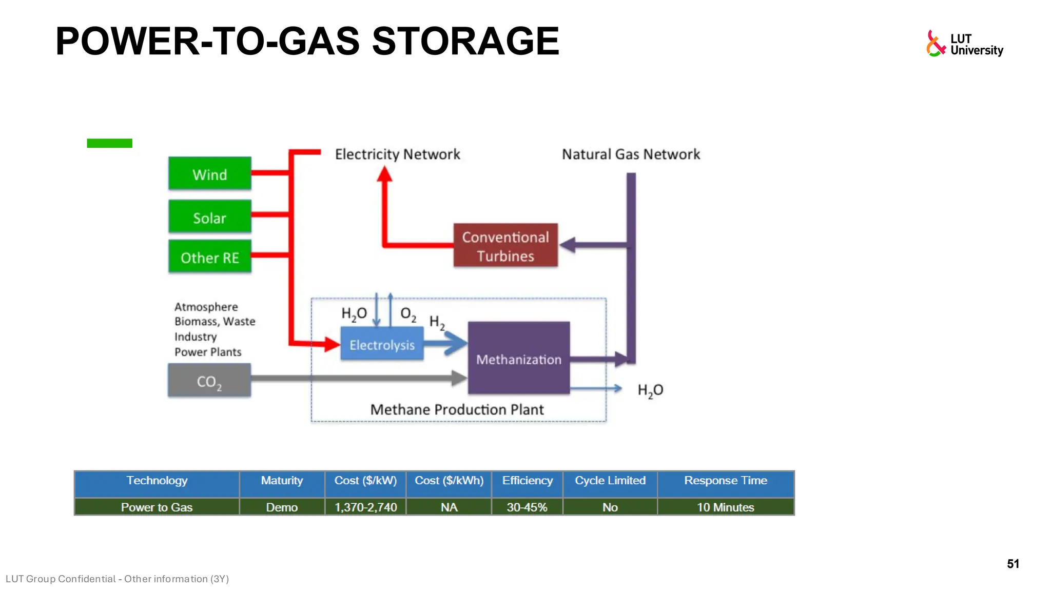 POWER-TO-GAS STORAGE
51
 