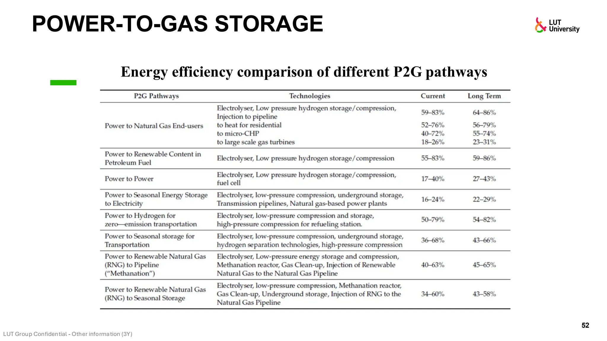 POWER-TO-GAS STORAGE
52
Energy efficiency comparison of different P2G pathways
 