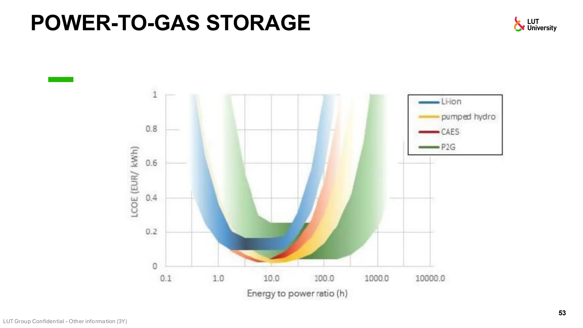 POWER-TO-GAS STORAGE
53
Comparison of storage LCoE for Li-ion batteries, CAES, pumped
hydro and P2G
 