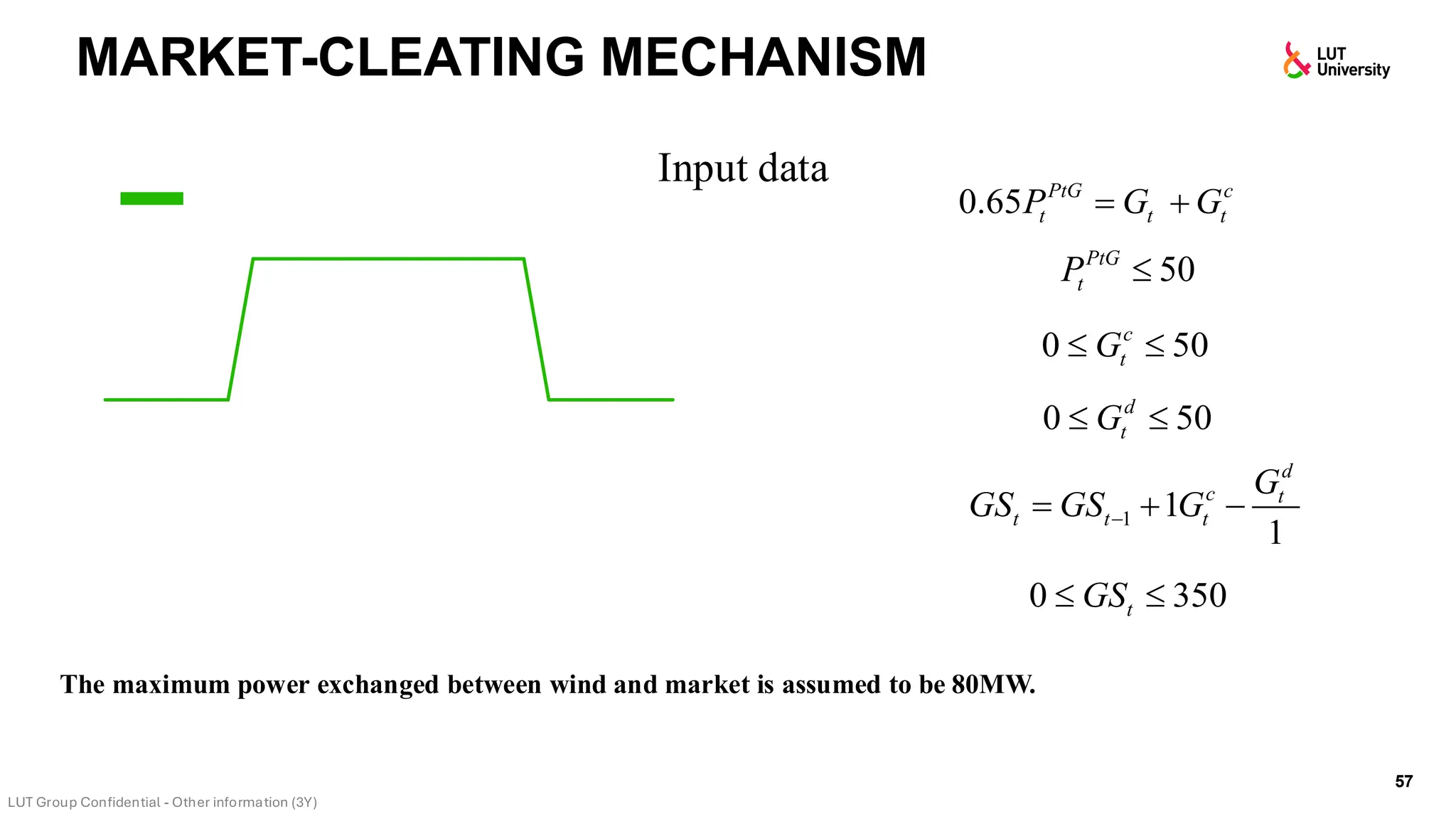MARKET-CLEATING MECHANISM
57
Input data
0
5
10
15
20
25
30
35
40
45
1 2 3 4 5 6 7 8 9 10 11 12 13 14 15 16 17 18 19 20 21 22 23 24
Gas
price
($/MWh)
0.65 PtG c
t t t
P G G
= +
0 50
c
t
G
 
50
PtG
t
P 
0 50
d
t
G
 
1 1
1
d
c t
t t t
G
GS GS G
−
= + −
0 350
t
GS
 
The maximum power exchanged between wind and market is assumed to be 80MW.
 
