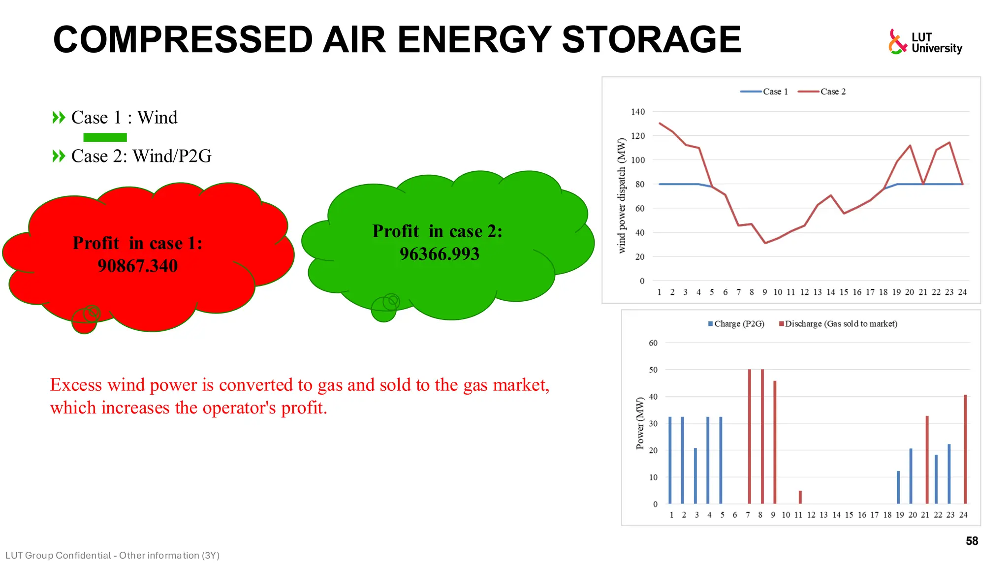 Case 1 : Wind
Case 2: Wind/P2G
COMPRESSED AIR ENERGY STORAGE
58
Profit in case 1:
90867.340
Profit in case 2:
96366.993
Excess wind power is converted to gas and sold to the gas market,
which increases the operator's profit.
 