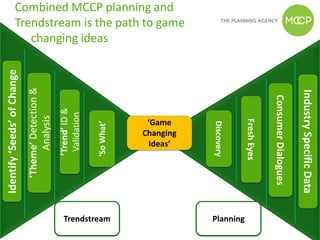 Combined MCCP planning and
                 Trendstream is the path to game
                    changing ideas
Identify ‘Seeds’ of Change
                             ‘Theme’ Detection &




                                                                                                                                       Industry Specific Data
                                                                                                                  Consumer Dialogues
                                                   ‘Trend’ ID &
                                                    Validation
                                  Analysis




                                                                                                     Fresh Eyes
                                                                               ‘Game
                                                                  ‘So What’




                                                                                         Discovery
                                                                              Changing
                                                                               Ideas’




                                                     Trendstream                         Planning
 