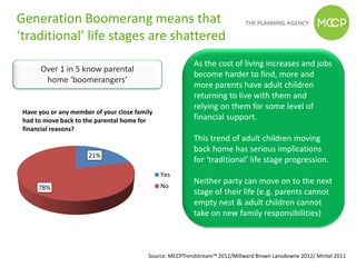 Generation Boomerang means that
‘traditional’ life stages are shattered
                                                          As the cost of living increases and jobs
      Over 1 in 5 know parental
                                                          become harder to find, more and
       home ‘boomerangers’
                                                          more parents have adult children
                                                          returning to live with them and
                                                          relying on them for some level of
 Have you or any member of your close family
 had to move back to the parental home for                financial support.
 financial reasons?
                                                          This trend of adult children moving
                                                          back home has serious implications
                      21%
                                                          for ‘traditional’ life stage progression.
                                               Yes
                                               No
                                                          Neither party can move on to the next
      78%
                                                          stage of their life (e.g. parents cannot
                                                          empty nest & adult children cannot
                                                          take on new family responsibilities)



                                          Source: MCCPTrendstream™ 2012/Millward Brown Lansdowne 2012/ Mintel 2011
 