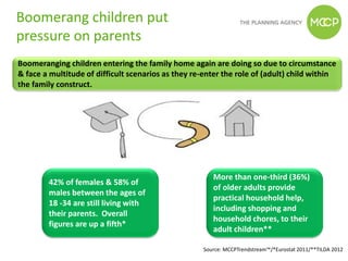 Boomerang children put
pressure on parents
Boomeranging children entering the family home again are doing so due to circumstance
& face a multitude of difficult scenarios as they re-enter the role of (adult) child within
the family construct.




                                                        More than one-third (36%)
        42% of females & 58% of
                                                        of older adults provide
        males between the ages of
                                                        practical household help,
        18 -34 are still living with
                                                        including shopping and
        their parents. Overall
                                                        household chores, to their
        figures are up a fifth*
                                                        adult children**

                                                     Source: MCCPTrendstream™/*Eurostat 2011/**TILDA 2012
 