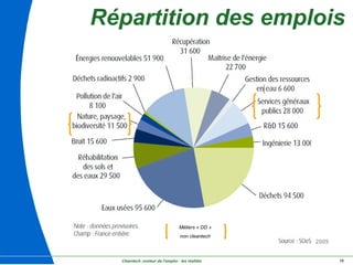 Cleantech ,moteur de l'emploi : les réalités 16
Répartition des emplois
2009
Métiers « DD »
non cleantech
 