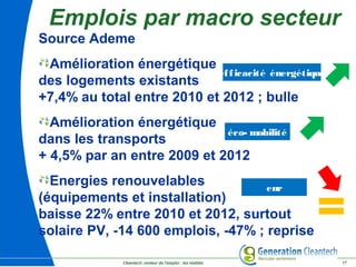Cleantech ,moteur de l'emploi : les réalités 17
Source Ademe
Amélioration énergétique
des logements existants
+7,4% au total entre 2010 et 2012 ; bulle
Amélioration énergétique
dans les transports
+ 4,5% par an entre 2009 et 2012
Energies renouvelables
(équipements et installation)
baisse 22% entre 2010 et 2012, surtout
solaire PV, -14 600 emplois, -47% ; reprise
Emplois par macro secteur
éco- mobilité
efficacité énergétique
enr
 