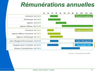 Cleantech ,moteur de l'emploi : les réalités 24
Rémunérations annuelles
Source : Orientation Durable
?
 