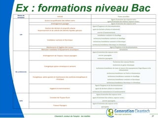 Cleantech ,moteur de l'emploi : les réalités 27
Ex : formations niveau BacNiveau de
formation
Intitulé Postes possibles
CAP
Accès à la qualification des métiers verts
Agent d'entretien des espaces verts
agent d'entretien des milieux, espaces varies...
Aménagement paysager Agent d'entretien des espaces verts
Gestion des déchets et propreté urbaine
Assainissement et de collecte des déchets liquides spéciaux
Agent d'hygiene et de decontamination
agent de dechets urbains et industriels
ouvrier d'assainissement
Installateur sanitaire et thermique
Installateur sanitaire et chauffage
technicien/installateur sanitaire et chauffage
technicien/installateur sanitaire et thermique
technicien/installateur thermique et climatique
Maintenance et Hygiène des Locaux Agent d'hygiene et de decontamination
Menuisier installateur d'équipements acoustiques Acousticien
Bac professionnel
Aménagement de l’espace, travaux paysagers
Agent d'entretien des espaces verts
ouvrier paysagiste
technicien paysagiste
Energétique option climatique et sanitaire
Technicien des reseaux fluides
technicien en genie climatique
technicien/installateur de mise en oeuvre des equipements frigorifiques et de
climatisation
technicien/installateur en froid et climatisation
technicien/installateur sanitaire et chauffage
technicien/installateur sanitaire et thermique
technicien/installateur thermique et climatique
Energétique, option gestion et maintenance des systèmes énergétique et
climatique
Hygiène et environnement
Agent d'hygiene et de decontamination
agent de dechets urbains et industriels
technicien de nettoiement et d'assainissement
CAPA
Entretien de l'Espace Rural
Agent d'entretien des espaces verts
agent d'entretien des milieux, espaces varies...
ouvrier paysagiste
Travaux Paysagers
Agent d'entretien des espaces verts
paysagiste
 